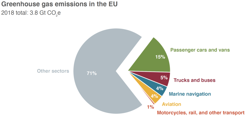 Emise z dopravy