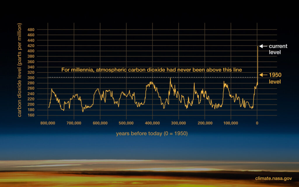 NASA a její graf vývoje CO2 v atmosféře
